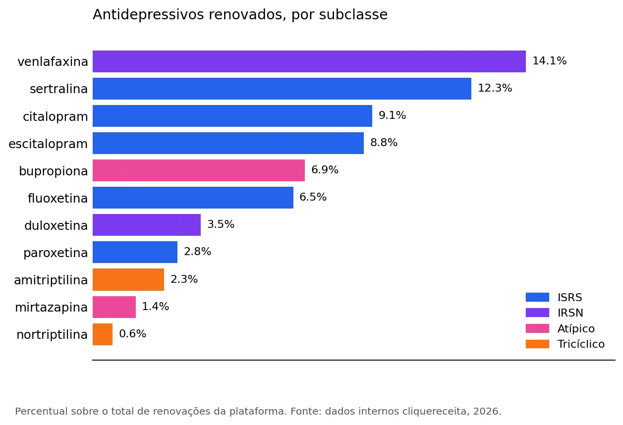 Gráfico de barras dos antidepressivos renovados online, coloridos por subclasse (ISRS, IRSN, atípicos, tricíclicos), com venlafaxina e sertralina no topo